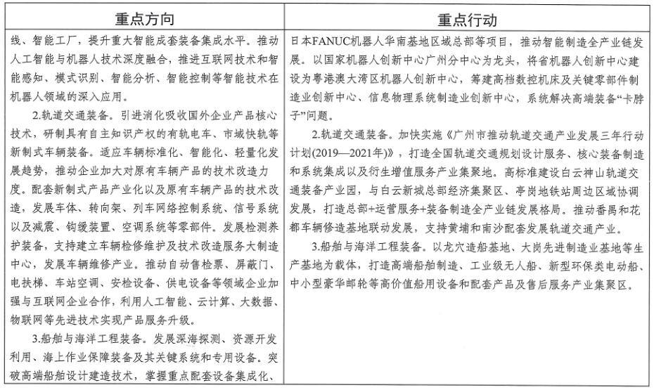 廣州市工業和信息化局關于印發《廣州市先進制造業強市三年行動計劃(2019-2021年)》的通知