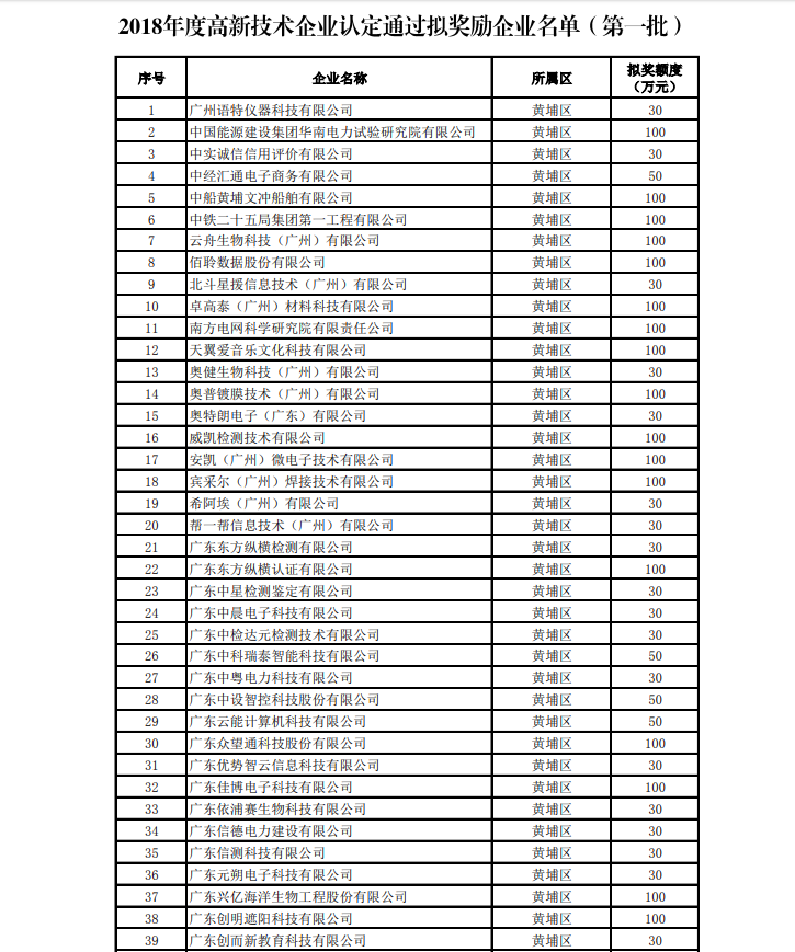 2018年度高新技術企業認定獎補項目擬立項企業名單(第一批)公示