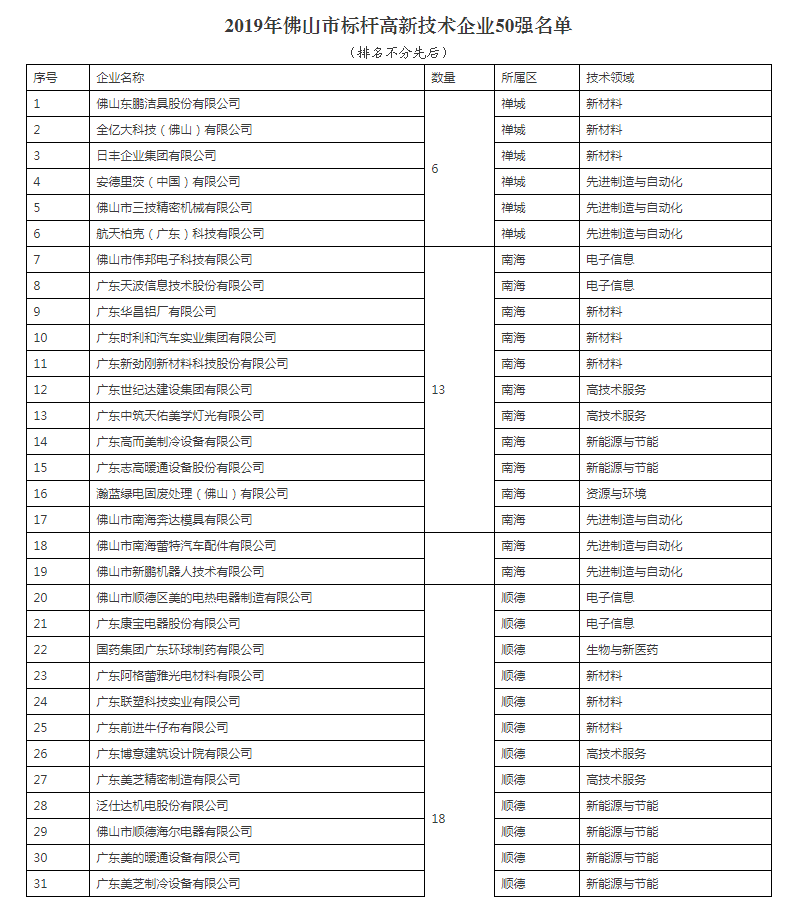 佛山市人民政府辦公室關于公布2019年佛山市標桿高新技術企業50強名單的通知