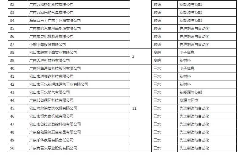 佛山市人民政府辦公室關于公布2019年佛山市標桿高新技術企業50強名單的通知