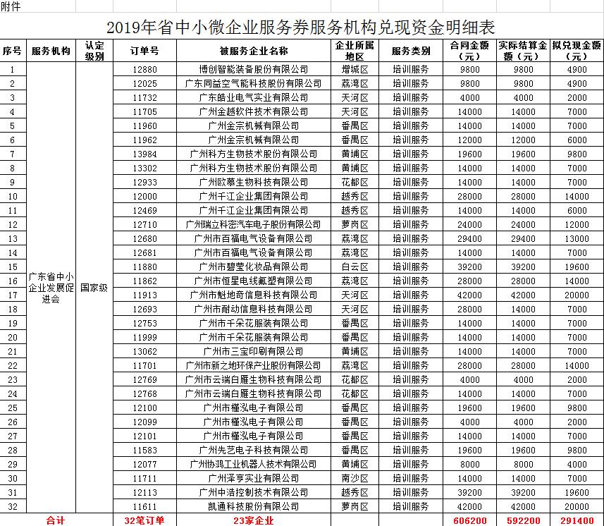 【政策解讀】廣州關于2019年省中小微企業服務券兌現資金安排計劃的公示