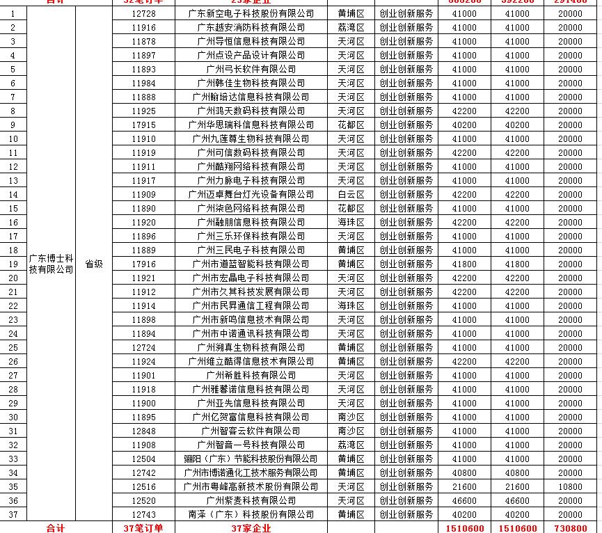 【政策解讀】廣州關于2019年省中小微企業服務券兌現資金安排計劃的公示