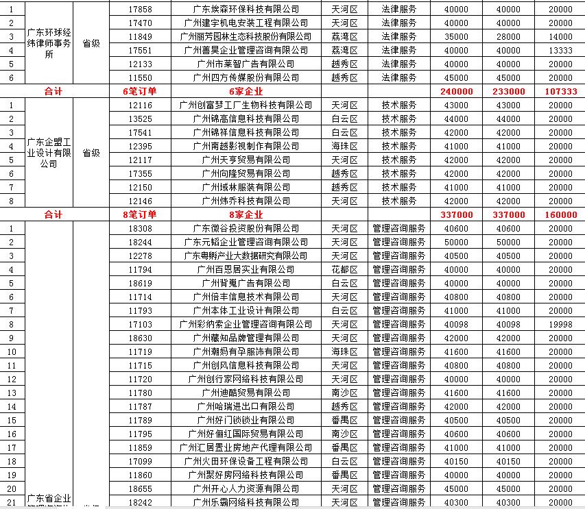 【政策解讀】廣州關于2019年省中小微企業服務券兌現資金安排計劃的公示