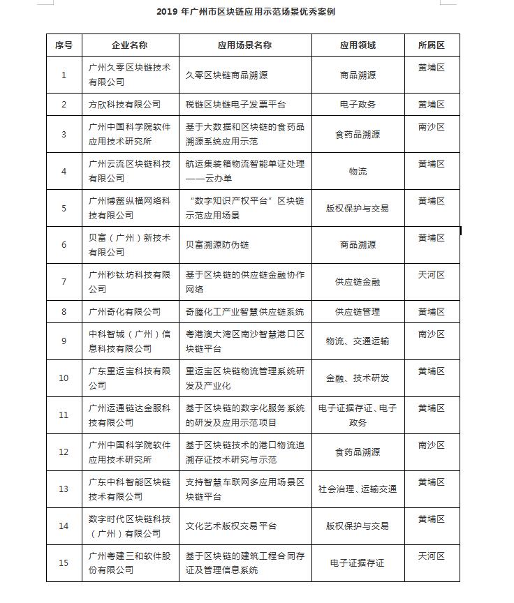 廣州市工業和信息化局關于2019年廣州區塊鏈應用示范場景優秀案例