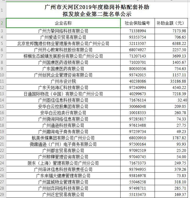 【天河】廣州市天河區2019年度穩崗補貼配套補助擬發放企業第二批名單公示