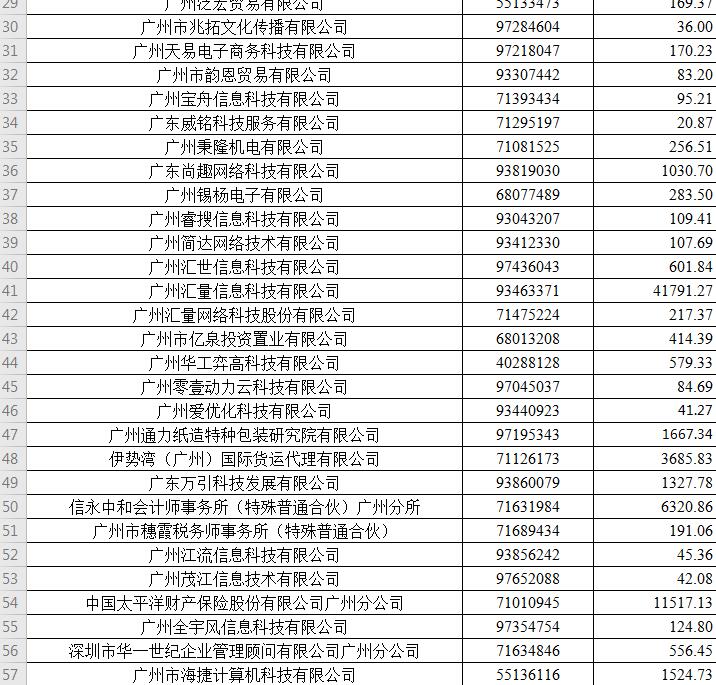 【天河】廣州市天河區2019年度穩崗補貼配套補助擬發放企業第二批名單公示