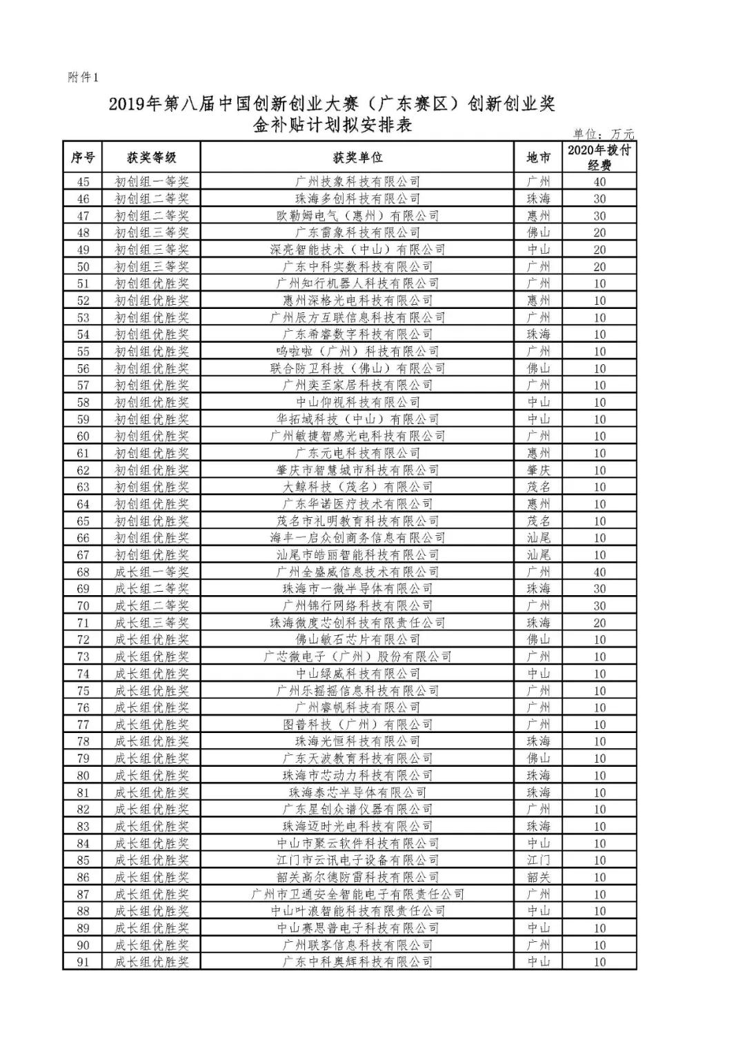 2020年省科技創新戰略專項資金（第八屆中國創新創業大賽廣東賽區獎補等）項目資金的公示