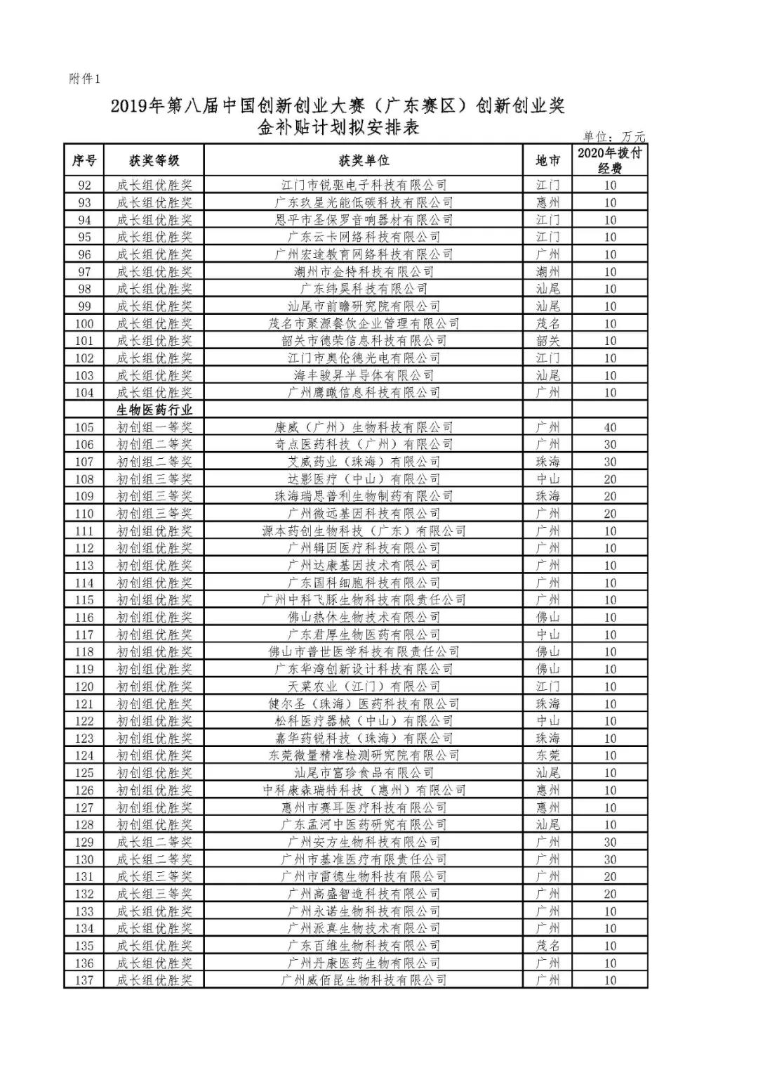 2020年省科技創新戰略專項資金（第八屆中國創新創業大賽廣東賽區獎補等）項目資金的公示
