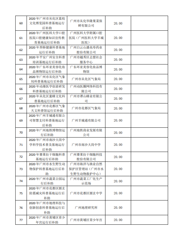 2020年廣州市創(chuàng)新環(huán)境計(jì)劃科普專題補(bǔ)助結(jié)果公開(kāi)