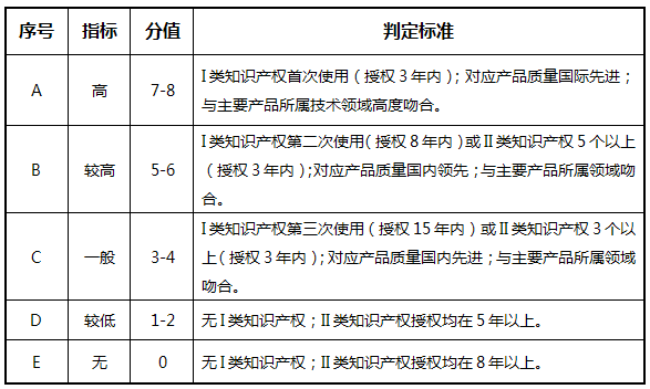 高企評定打分標準，什么因素會影響高企評定得分