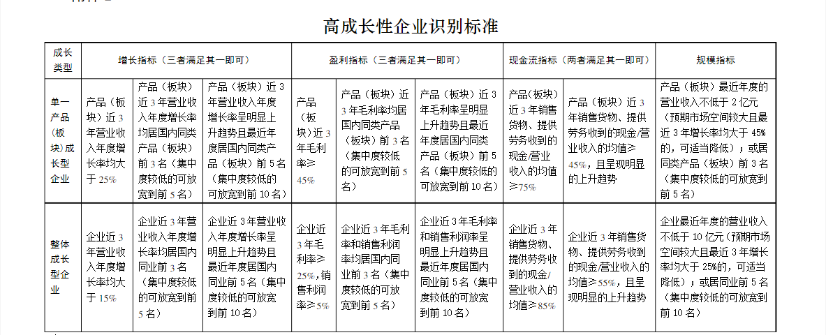 企業怎么認定高成長企業（高成長企業評估標準）