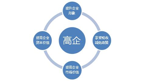 申請高新技術企業認定需要把握哪幾點？